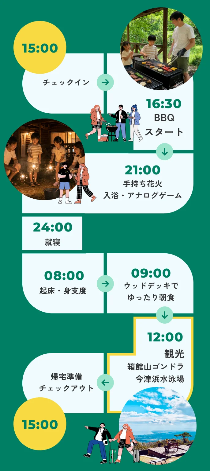 欲張り観光コース タイムライン