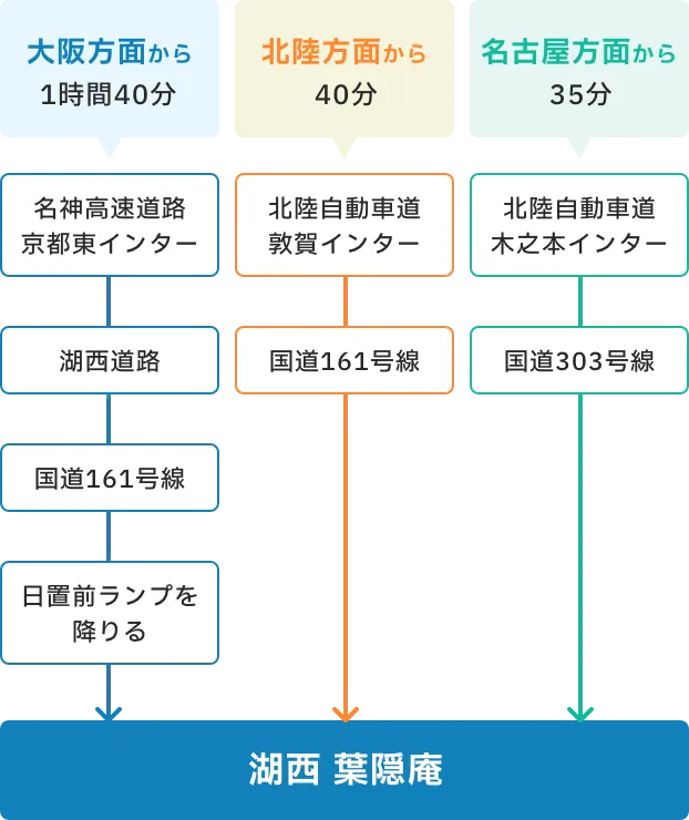 車でのアクセス
