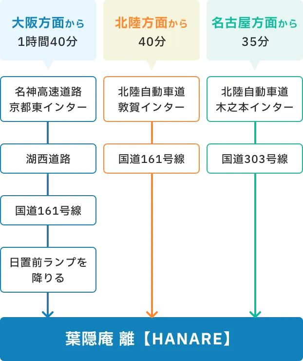 車でのアクセス