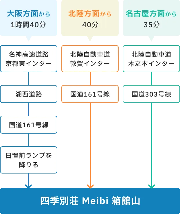 車でのアクセス
