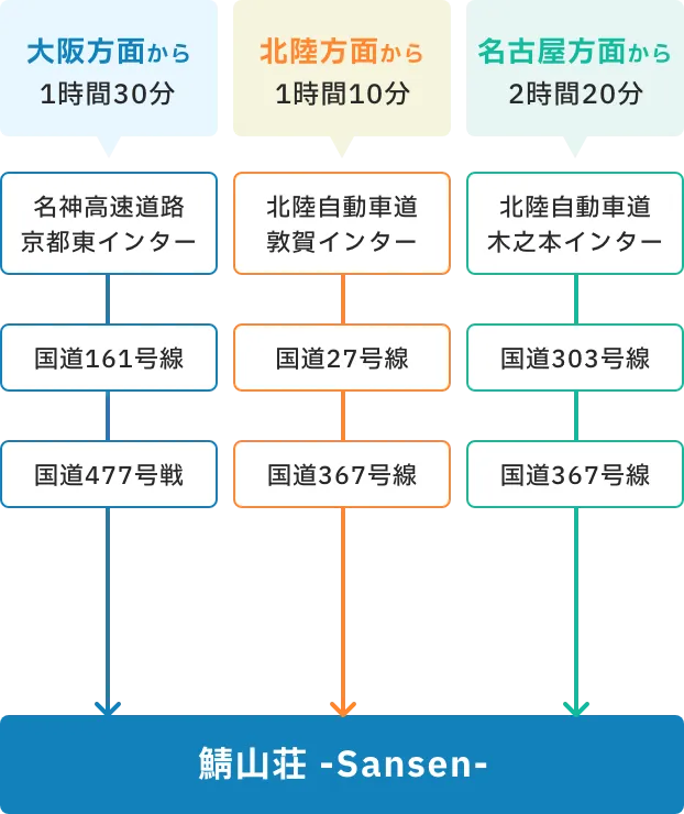 車でのアクセス