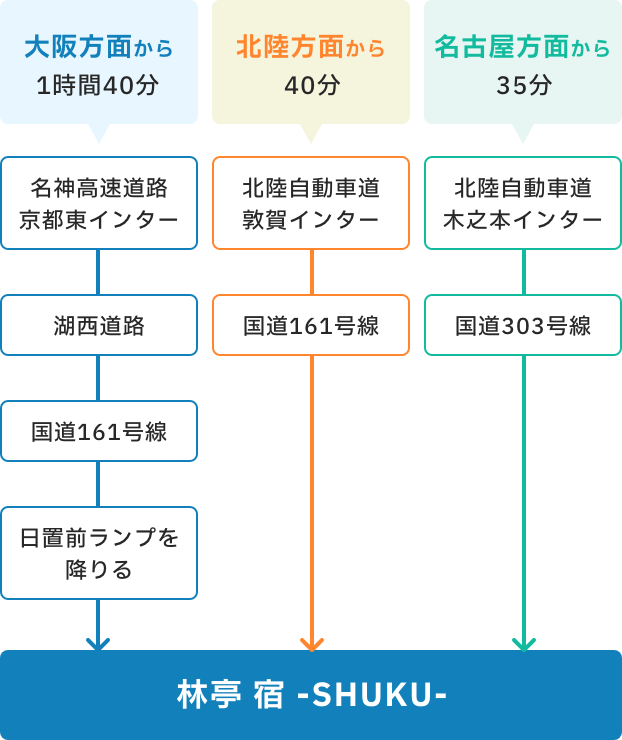 車でのアクセス