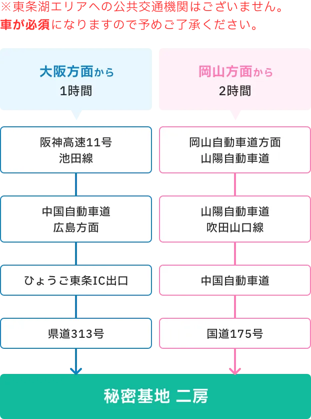 車でのアクセス