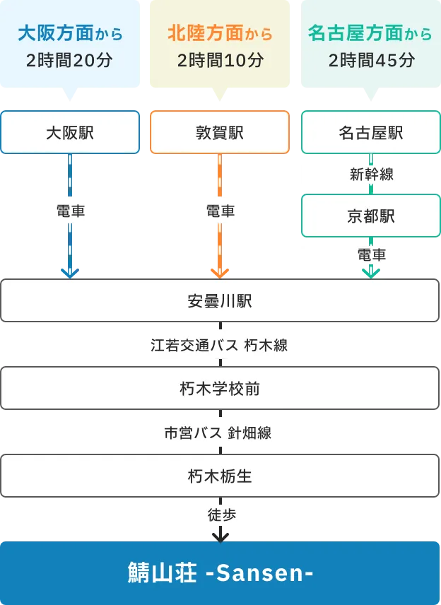 公共交通機関でのアクセス