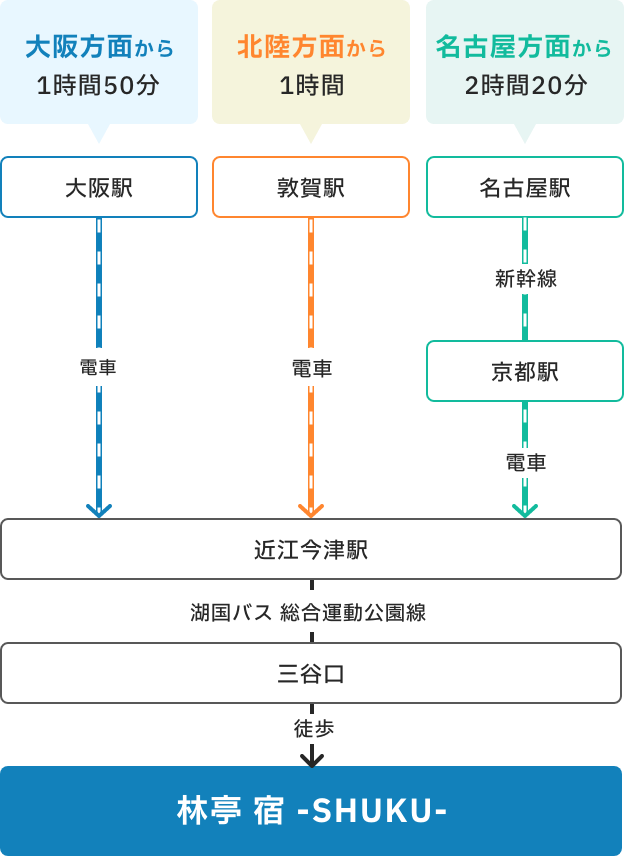 公共交通機関でのアクセス